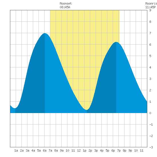 Burlington tide chart for Tuesday, March 18, 2025