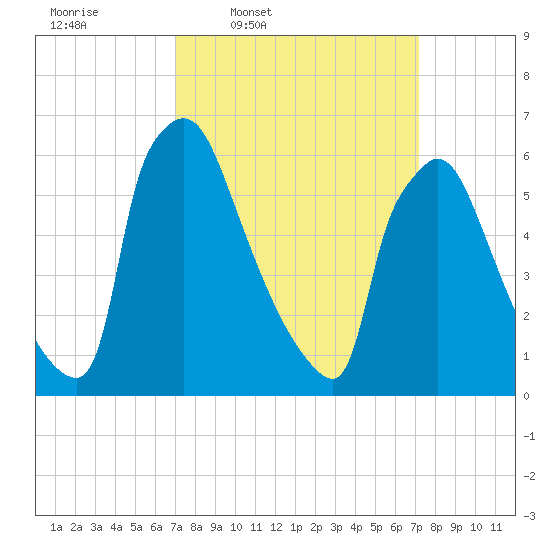 Burlington tide chart for Thursday, March 20, 2025