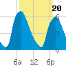 Burlington tide chart for Thursday, March 20, 2025