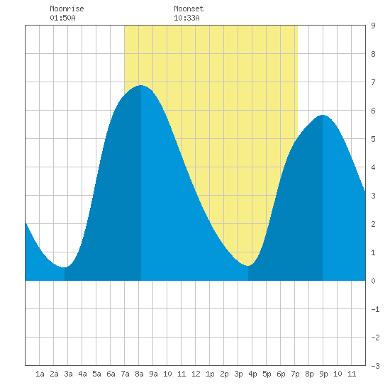 Burlington tide chart for Friday, March 21, 2025