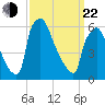 Burlington tide chart for Saturday, March 22, 2025