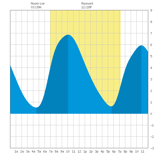 Burlington tide chart for Sunday, March 23, 2025