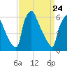 Burlington tide chart for Monday, March 24, 2025