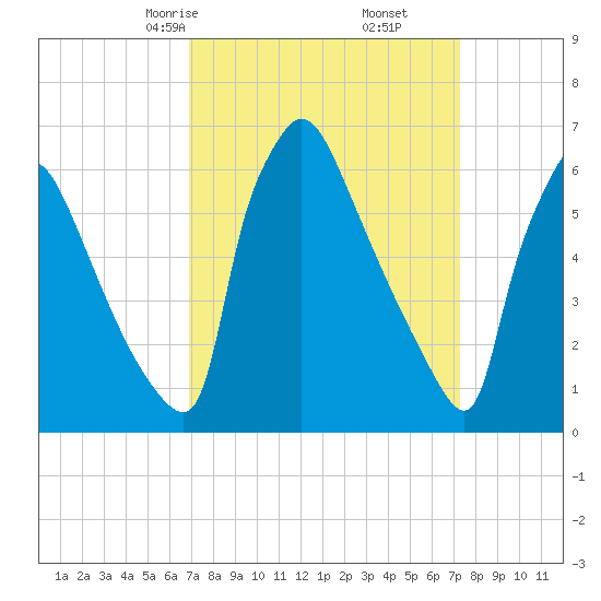 Burlington tide chart for Tuesday, March 25, 2025