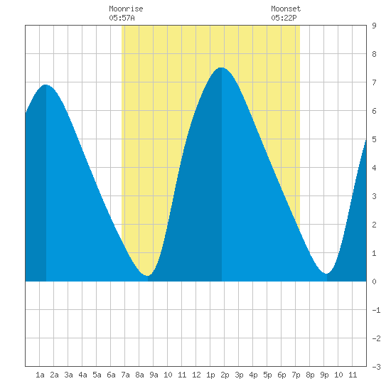 Burlington tide chart for Thursday, March 27, 2025