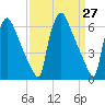 Burlington tide chart for Thursday, March 27, 2025