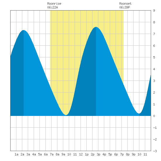 Burlington tide chart for Friday, March 28, 2025