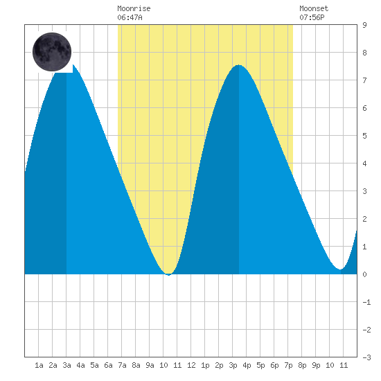 Burlington tide chart for Saturday, March 29, 2025