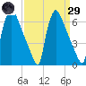 Burlington tide chart for Saturday, March 29, 2025