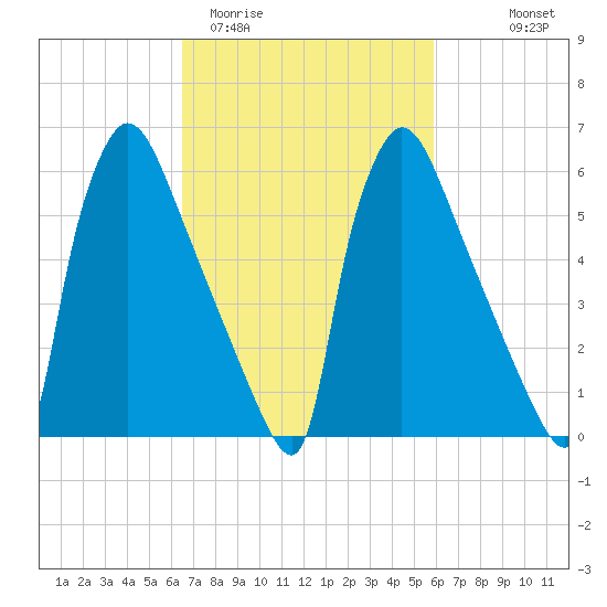 Burlington tide chart for Sunday, March 2, 2025