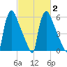 Burlington tide chart for Sunday, March 2, 2025