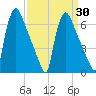 Burlington tide chart for Sunday, March 30, 2025
