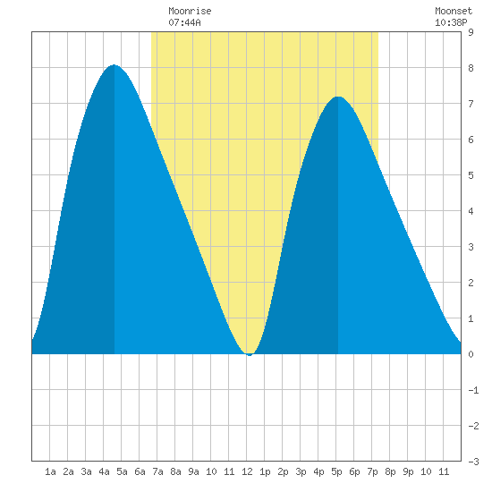 Burlington tide chart for Monday, March 31, 2025