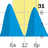 Burlington tide chart for Monday, March 31, 2025