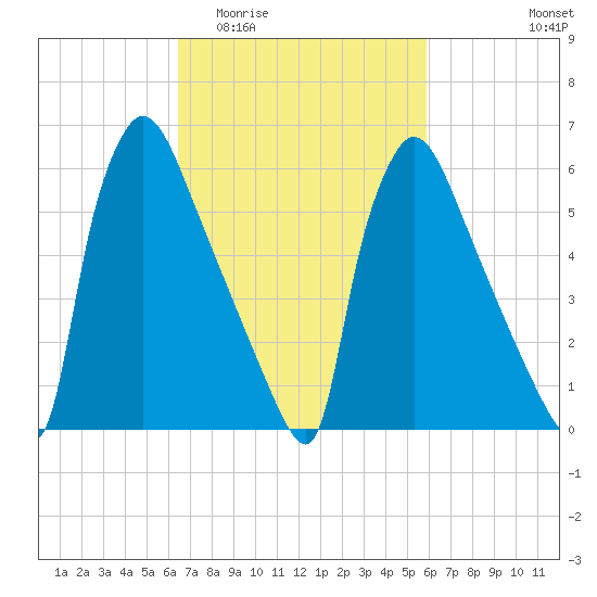 Burlington tide chart for Monday, March 3, 2025