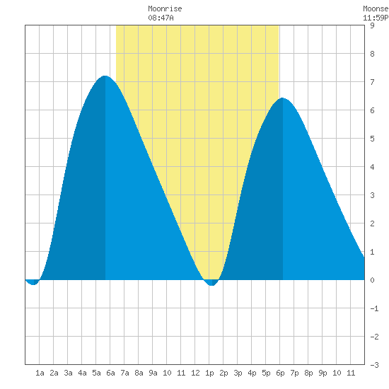 Burlington tide chart for Tuesday, March 4, 2025