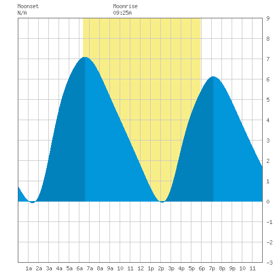 Burlington tide chart for Wednesday, March 5, 2025