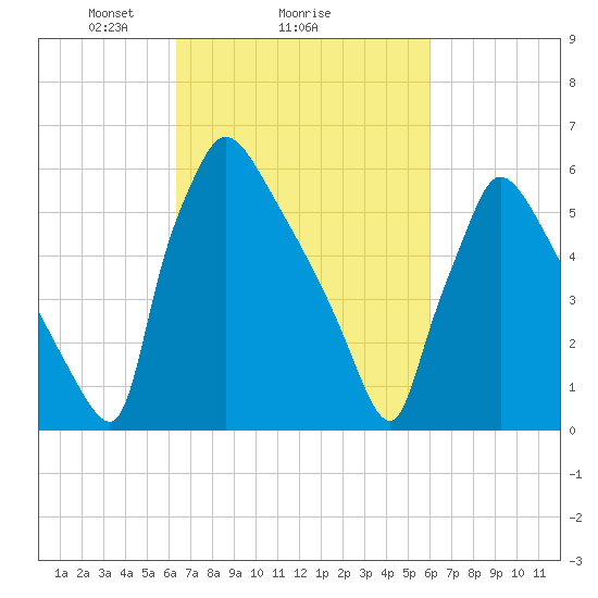 Burlington tide chart for Friday, March 7, 2025