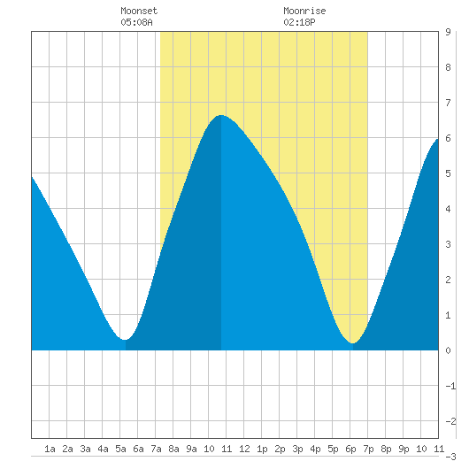 Burlington tide chart for Sunday, March 9, 2025