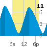 Burlington tide chart for Friday, April 11, 2025