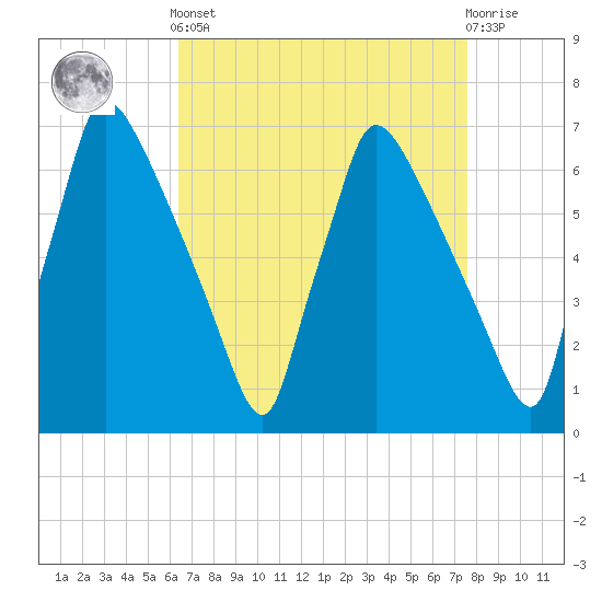Burlington tide chart for Saturday, April 12, 2025