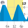 Burlington tide chart for Saturday, April 12, 2025