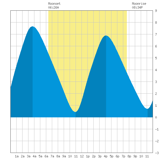 Burlington tide chart for Sunday, April 13, 2025