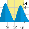 Burlington tide chart for Monday, April 14, 2025