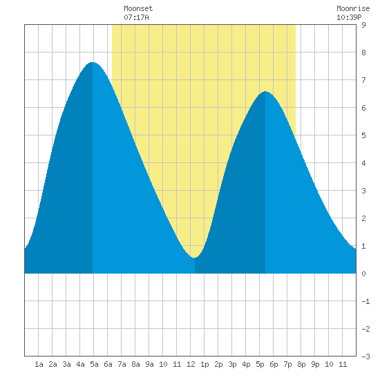 Burlington tide chart for Tuesday, April 15, 2025