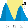 Burlington tide chart for Tuesday, April 15, 2025