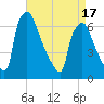 Burlington tide chart for Thursday, April 17, 2025