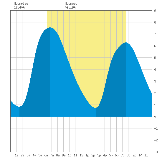 Burlington tide chart for Friday, April 18, 2025