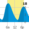Burlington tide chart for Friday, April 18, 2025