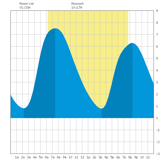 Burlington tide chart for Saturday, April 19, 2025