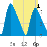 Burlington tide chart for Tuesday, April 1, 2025