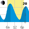 Burlington tide chart for Sunday, April 20, 2025