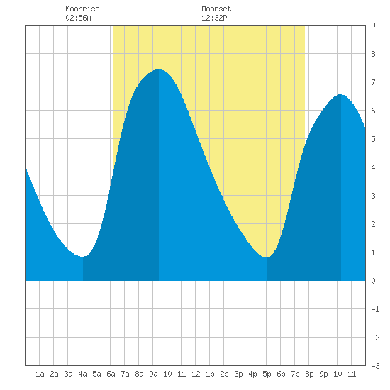 Burlington tide chart for Monday, April 21, 2025
