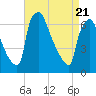 Burlington tide chart for Monday, April 21, 2025