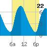 Burlington tide chart for Tuesday, April 22, 2025