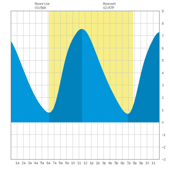 Burlington tide chart for Wednesday, April 23, 2025