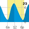 Burlington tide chart for Wednesday, April 23, 2025