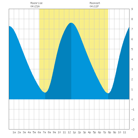 Burlington tide chart for Thursday, April 24, 2025