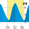 Burlington tide chart for Thursday, April 24, 2025