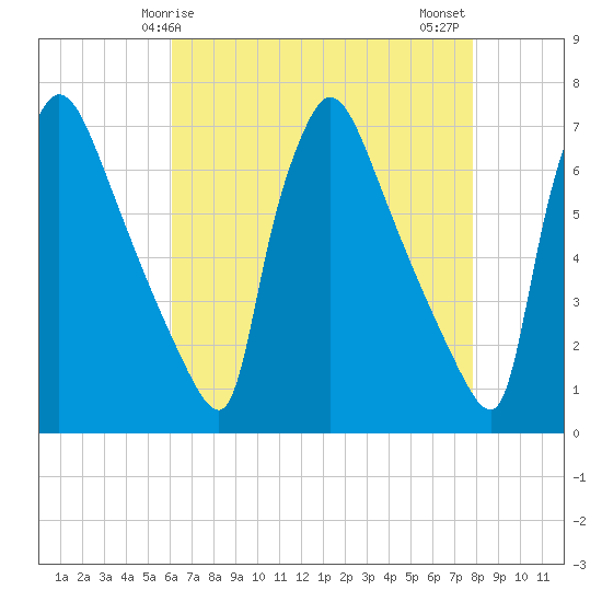 Burlington tide chart for Friday, April 25, 2025
