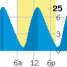Burlington tide chart for Friday, April 25, 2025