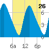 Burlington tide chart for Saturday, April 26, 2025
