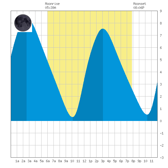 Burlington tide chart for Sunday, April 27, 2025