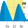 Burlington tide chart for Monday, April 28, 2025
