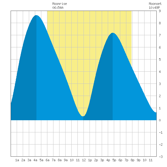 Burlington tide chart for Tuesday, April 29, 2025