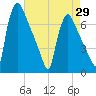 Burlington tide chart for Tuesday, April 29, 2025